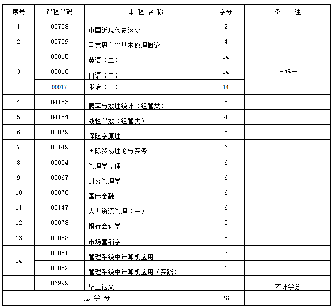 新疆金融 (本科)自考专业计划表 新疆金融 (本科)自考专业计划表