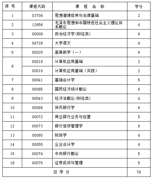新疆金融 (大专)自考专业计划表 新疆金融 (大专)自考专业计划表