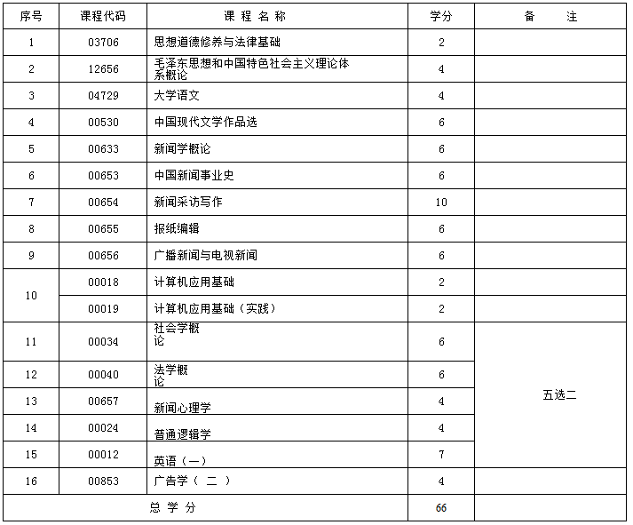 新疆新闻学 (大专) 自考专业安排计划表 新疆新闻学 (大专) 自考专业安排计划表