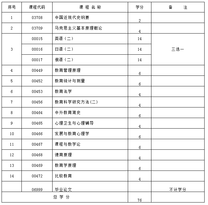 新疆教育学 (本科) 自考专业安排计划表 新疆教育学 (本科) 自考专业安排计划表
