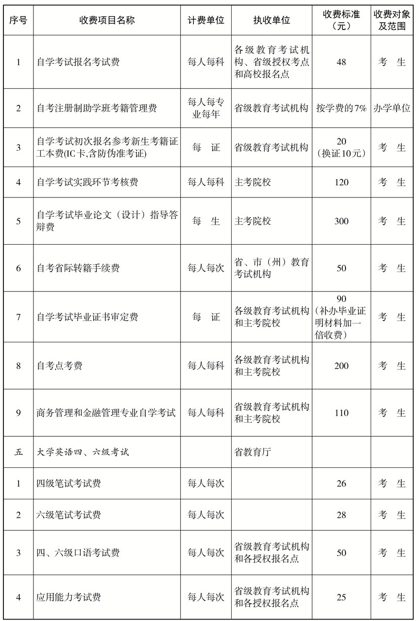 湖南省2023年4月本科自考网上报名收费标准是多少? 湖南省2023年4月本科自考网上报名收费标准是多少?