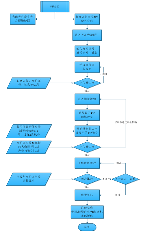 湖北自考新生必看!2023年4月自学考试考生注册与身份确认流程 湖北自考新生必看!2023年4月自学考试考生注册与身份确认流程