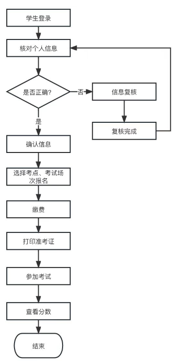 山东省2023年2月高等学历继续教育（本科）学士学位外语考试报名须知