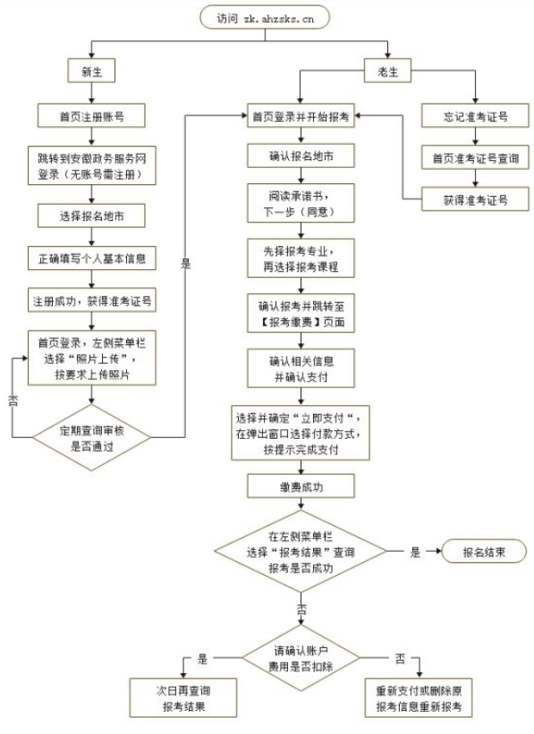安徽省2023年4月自考网上课程报考费用为每人每科30元 安徽省2023年4月自考网上课程报考费用为每人每科30元
