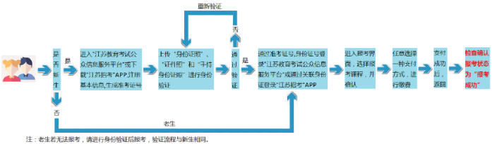 2023年4月江苏自考新生如何报考?还需要进行现场确认吗? 2023年4月江苏自考新生如何报考?还需要进行现场确认吗?