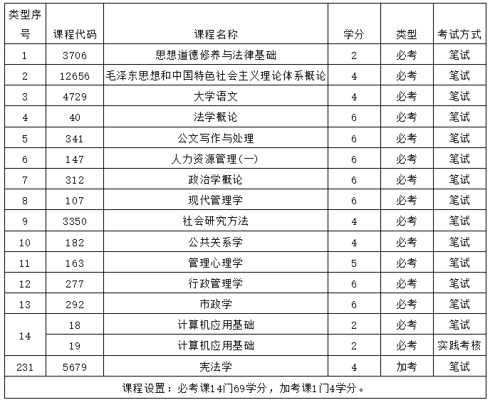 行政管理大专自考考试难度低吗?就业方向如何? 行政管理大专自考考试难度低吗?就业方向如何?
