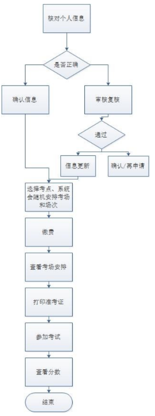 江苏省2023上半年自考本科学位学位外语考试报名时间为3月21日上午10点-3月23日晚上23点