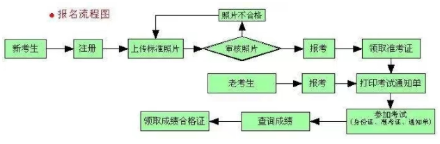 浙江省2023年10月(下半年)自考本科网上报名时间确定了吗? 浙江省2023年10月(下半年)自考本科网上报名时间确定了吗?
