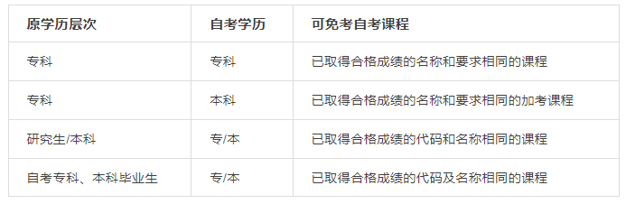 有全日制专科学历,报考自考本科可以免考哪些科目? 有全日制专科学历,报考自考本科可以免考哪些科目?