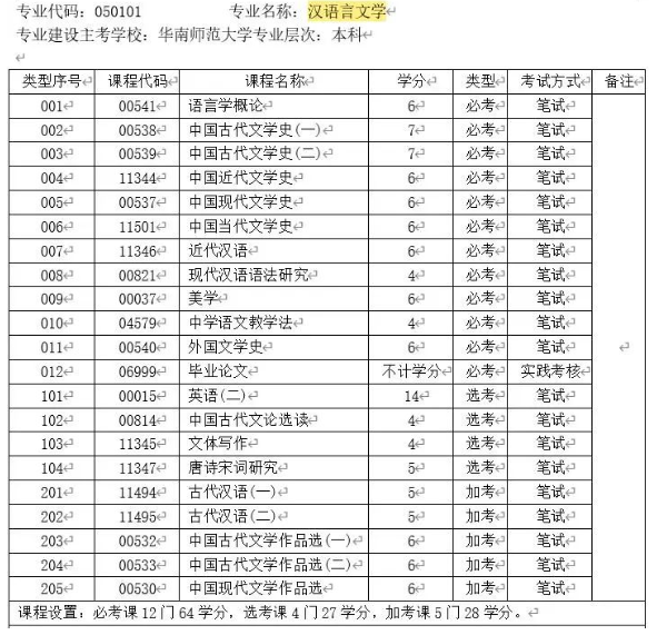 广东自考本科汉语言文学专业华南师范大学或暨南大学有什么区别?考试科目一样吗? 广东自考本科汉语言文学专业华南师范大学或暨南大学有什么区别?考试科目一样吗?