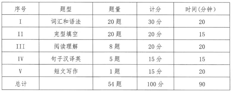 山西省成人教育协会:山西2023上半年自考本科学位英语考试报名通知 山西省成人教育协会:山西2023上半年自考本科学位英语考试报名通知