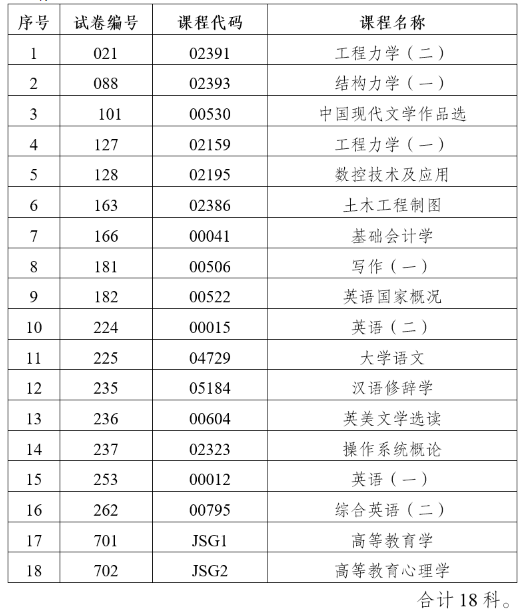云南省2023年4月自学考试部分科目使用专用答题卡及特殊说明的通告 云南省2023年4月自学考试部分科目使用专用答题卡及特殊说明的通告