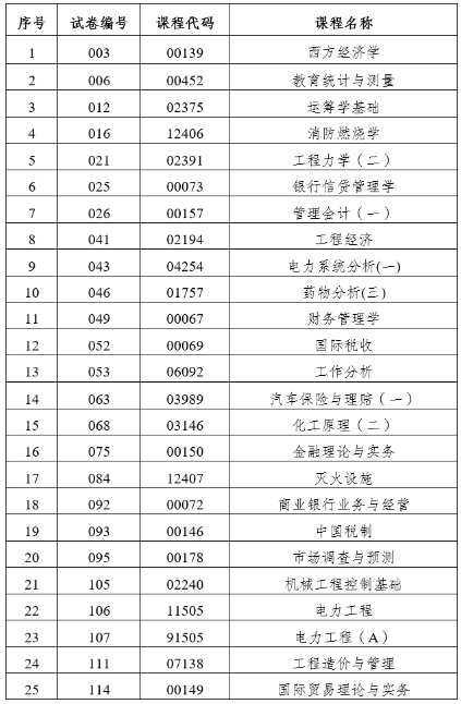 云南省2023年4月自学考试部分科目使用专用答题卡及特殊说明的通告 云南省2023年4月自学考试部分科目使用专用答题卡及特殊说明的通告