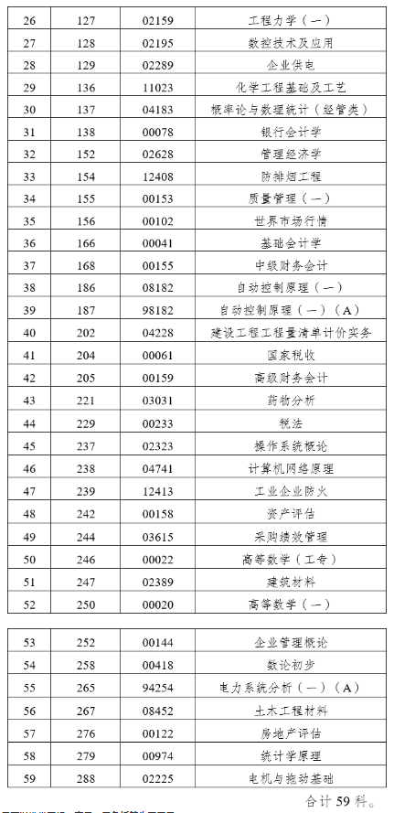 云南省2023年4月自学考试部分科目使用专用答题卡及特殊说明的通告 云南省2023年4月自学考试部分科目使用专用答题卡及特殊说明的通告