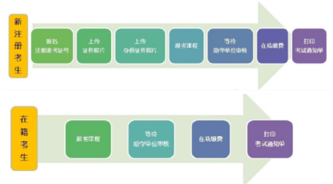 什么时候开始报名宁夏大学2023下半年自考本科考试? 什么时候开始报名宁夏大学2023下半年自考本科考试?