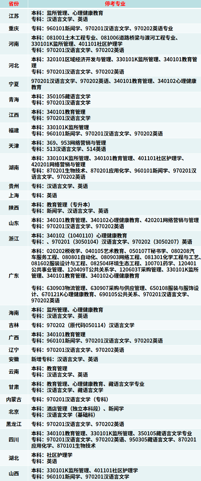 又新增2个自考停考专业！盘点各地2023年自考停考专业（汇总）！