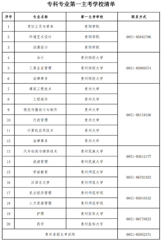 贵州省关于2023年自学考试实践环节考核有关事宜的通知 贵州省关于2023年自学考试实践环节考核有关事宜的通知