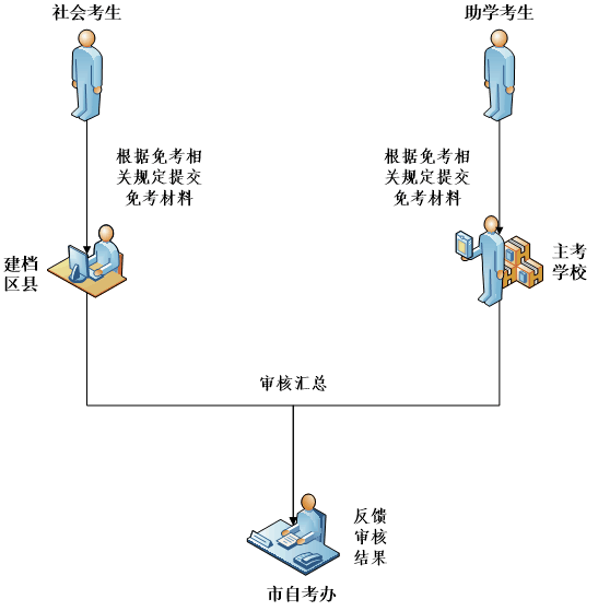 重庆市教育考试院:2023年高等教育自学考试免考办理流程 重庆市教育考试院:2023年高等教育自学考试免考办理流程