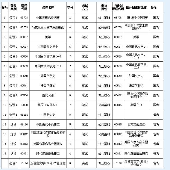 福建自考专业考试课程要求调整了?考试难度增加了? 福建自考专业考试课程要求调整了?考试难度增加了?