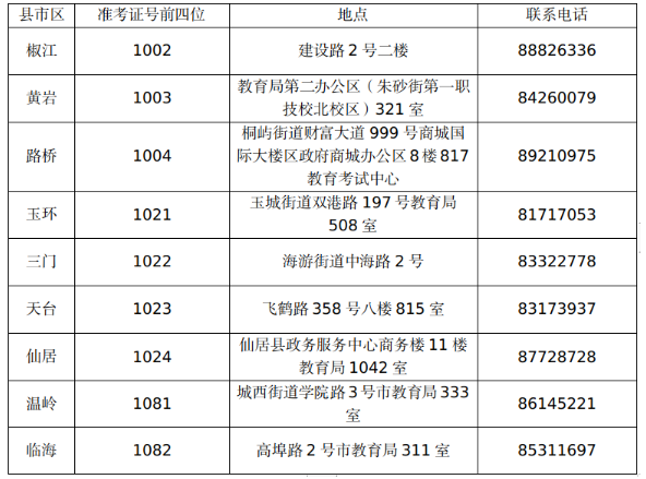 浙江台州2023上半年自考免考申请时间为5月11日-20日 浙江台州2023上半年自考免考申请时间为5月11日-20日