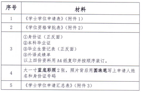 广东财经大学关于2023年上半年自学考试本科学历学士学位申请的通知 广东财经大学关于2023年上半年自学考试本科学历学士学位申请的通知