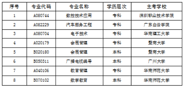 提醒!广东自考这些专业已停考,不接受新生报名 提醒!广东自考这些专业已停考,不接受新生报名