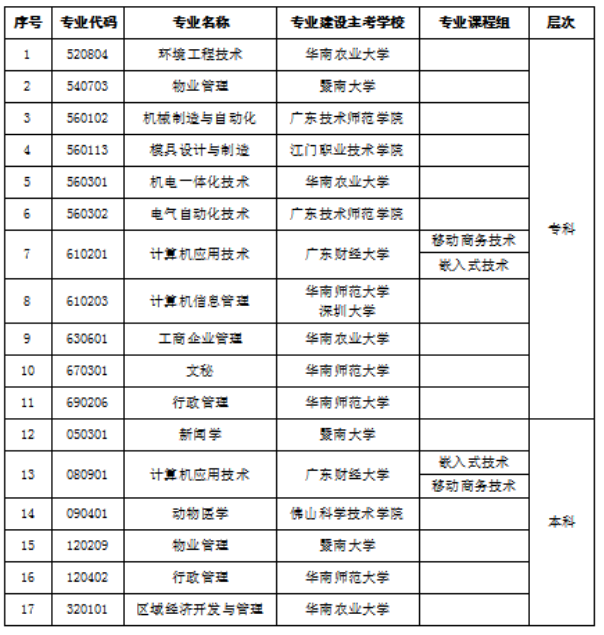 提醒!广东自考这些专业已停考,不接受新生报名 提醒!广东自考这些专业已停考,不接受新生报名