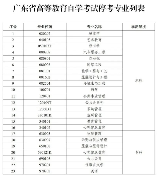 提醒!广东自考这些专业已停考,不接受新生报名 提醒!广东自考这些专业已停考,不接受新生报名