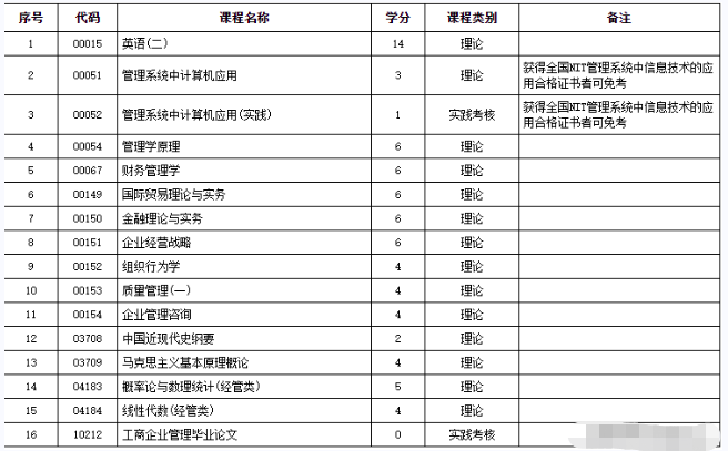 广东自考本科有哪些专业推荐?打算以后考研! 广东自考本科有哪些专业推荐?打算以后考研!