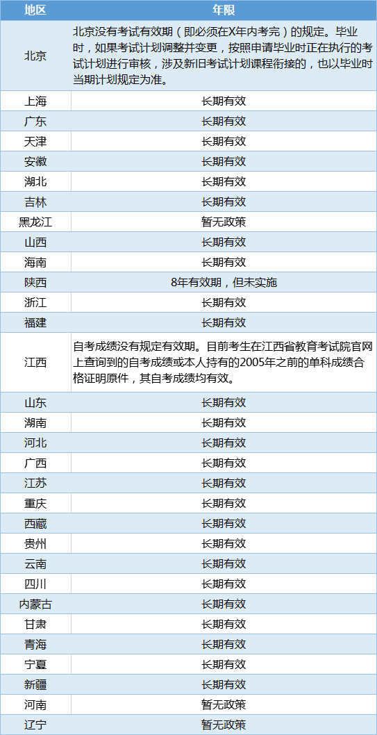 自考本科存在有效期吗?自考本科挂科可以补考吗? 自考本科存在有效期吗?自考本科挂科可以补考吗?