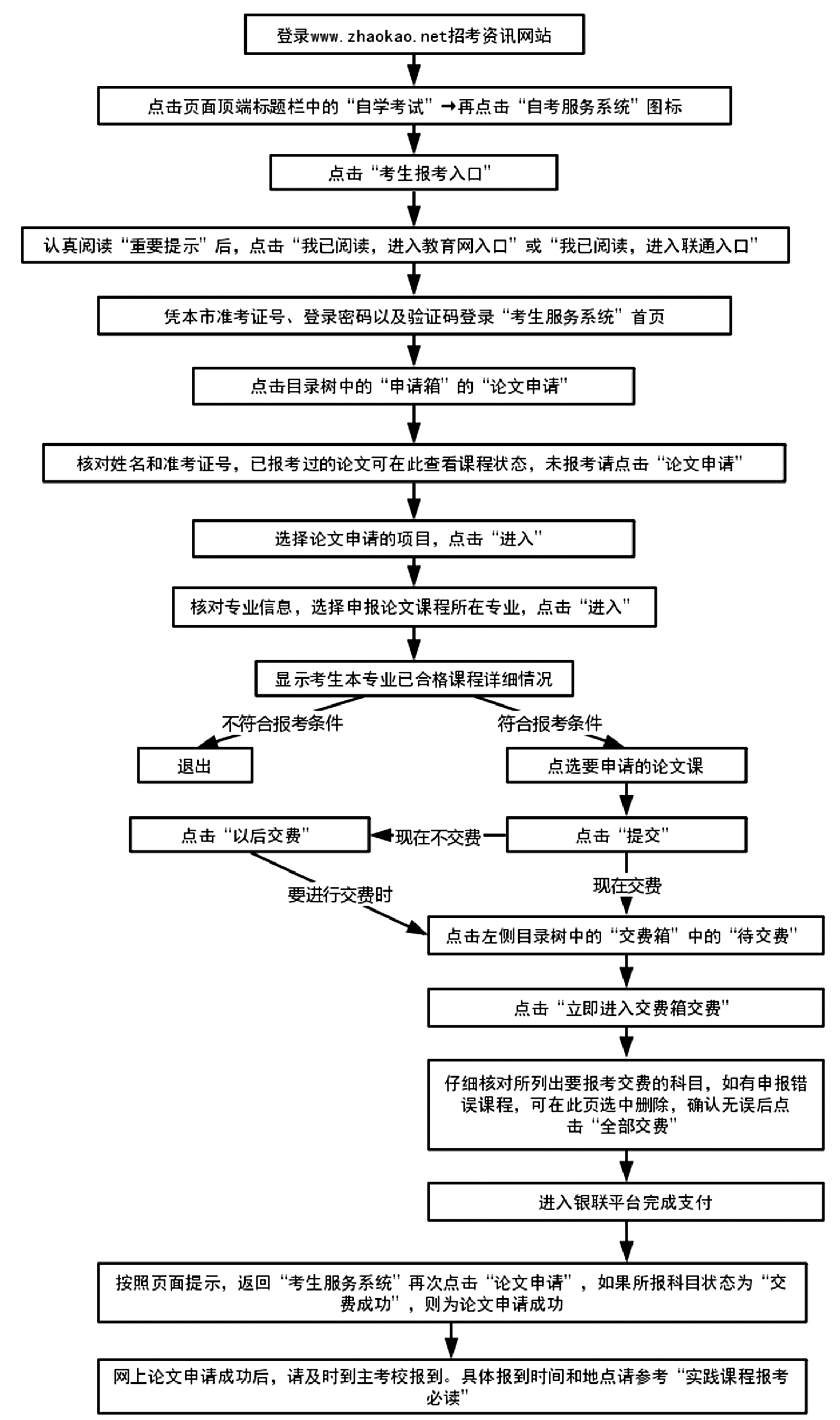 天津自考讲堂:报考专业毕业考核(毕业论文)课程 天津自考讲堂:报考专业毕业考核(毕业论文)课程