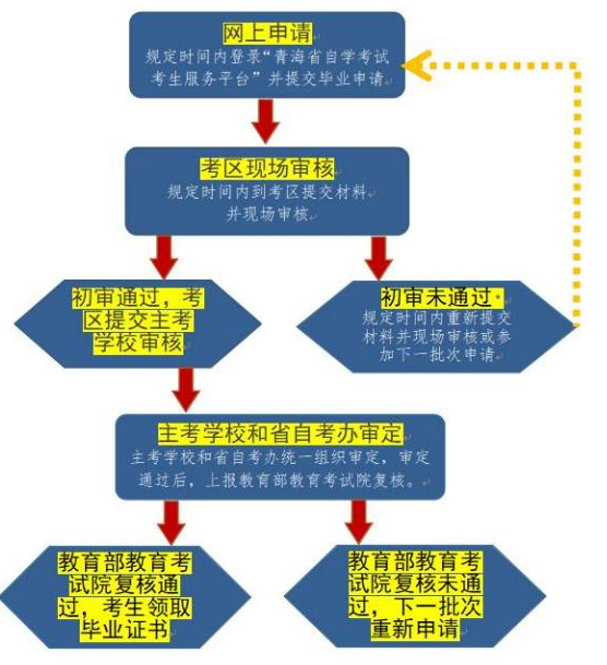 青海省高等教育自学考试毕业申请操作指南(附图文详细说明) 青海省高等教育自学考试毕业申请操作指南(附图文详细说明)