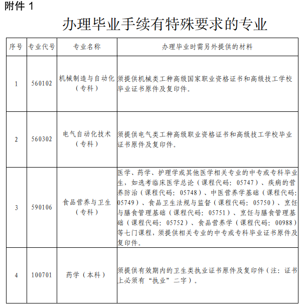 广东深圳关于2023年上半年自学考试毕业办理工作的通知 广东深圳关于2023年上半年自学考试毕业办理工作的通知