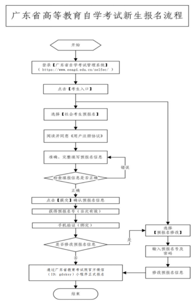 广东2023年自考本科10月新生网上报名流程最详细版! 广东2023年自考本科10月新生网上报名流程最详细版!