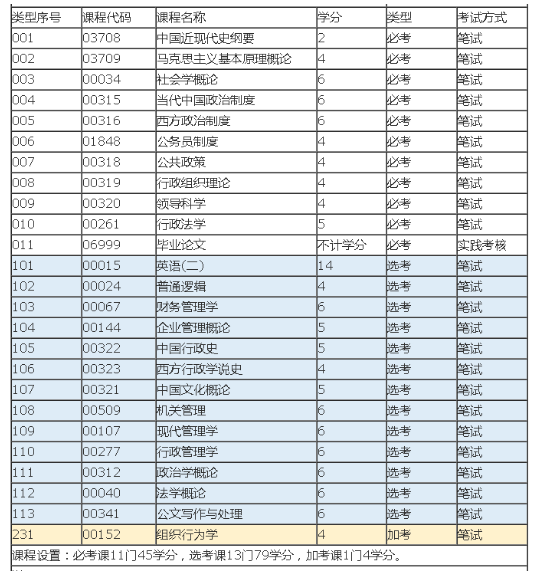 广东自考本科行政管理学自考试题难度大吗?好考吗? 广东自考本科行政管理学自考试题难度大吗?好考吗?