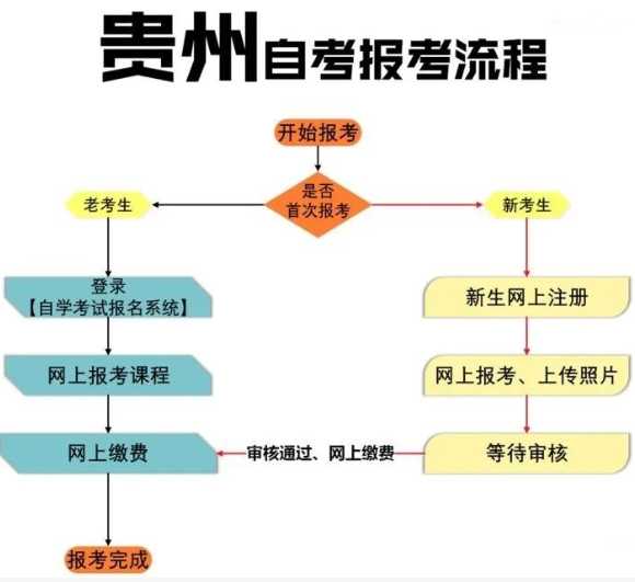 贵州2023年10月本科自考报名系统开通了!(内附报名流程图解) 贵州2023年10月本科自考报名系统开通了!(内附报名流程图解)