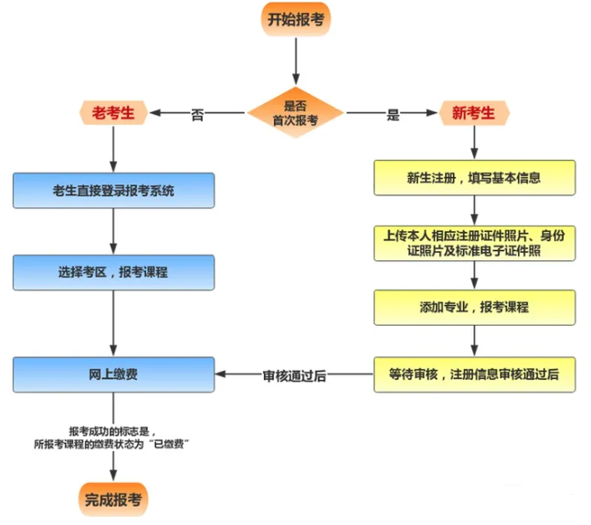北京自考2023年10月考试有哪些专业可以报考?报名官网入口是? 北京自考2023年10月考试有哪些专业可以报考?报名官网入口是?