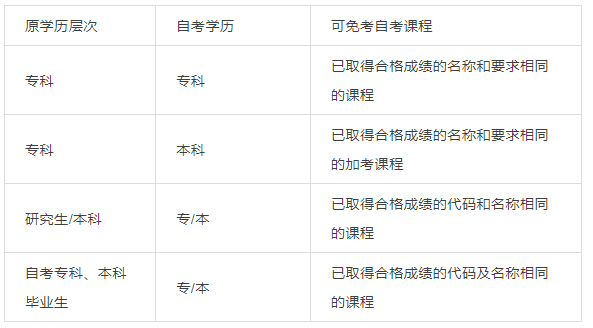 大学退学可以申请自考本科免考吗? 大学退学可以申请自考本科免考吗?
