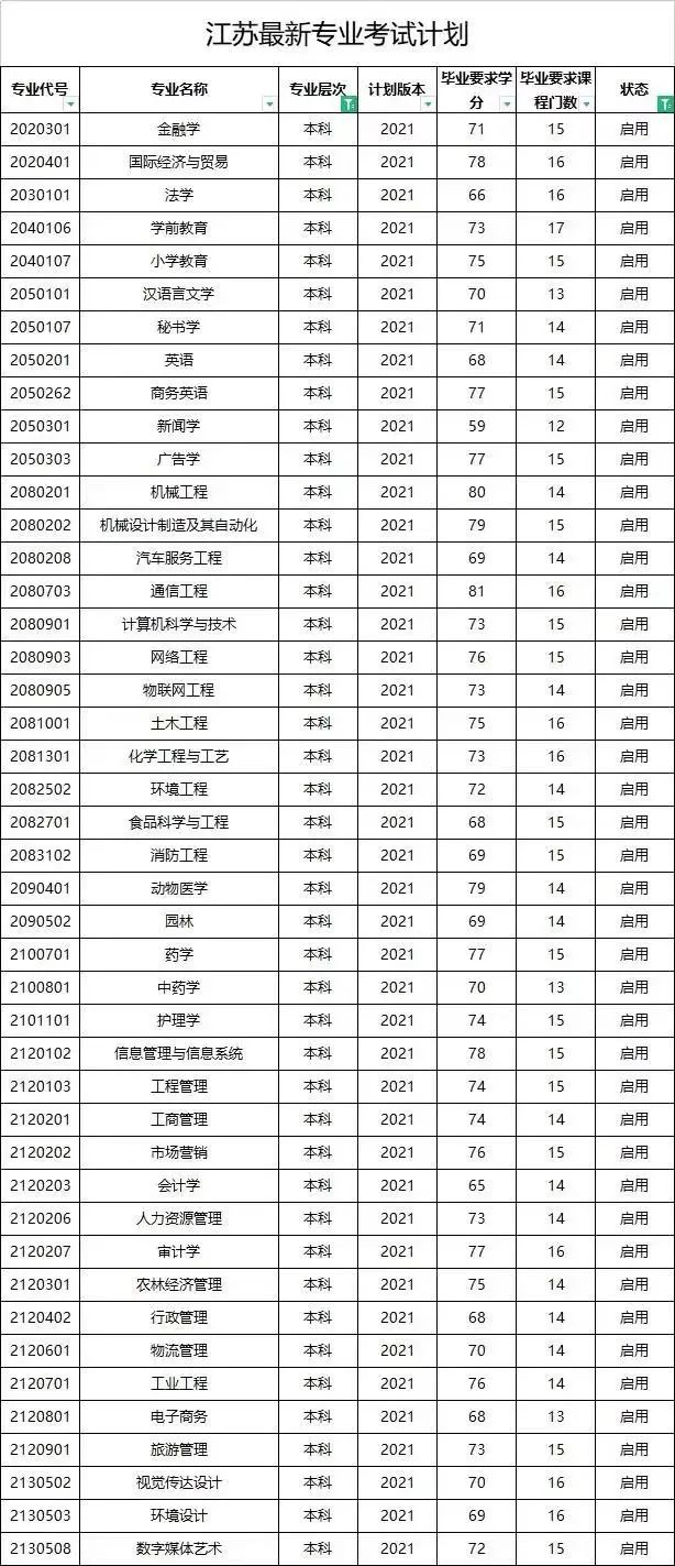 江苏本科自考专业有哪些可以报考?2023年10月考试 江苏本科自考专业有哪些可以报考?2023年10月考试