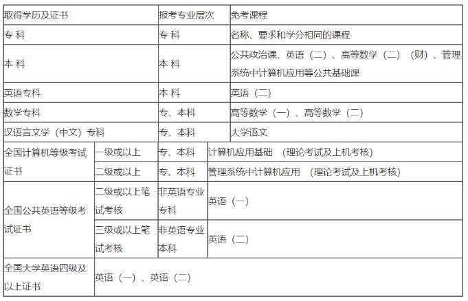 2023下半年海南自考免考课程办理时间为7月3日至12日,逾期不予受理 2023下半年海南自考免考课程办理时间为7月3日至12日,逾期不予受理