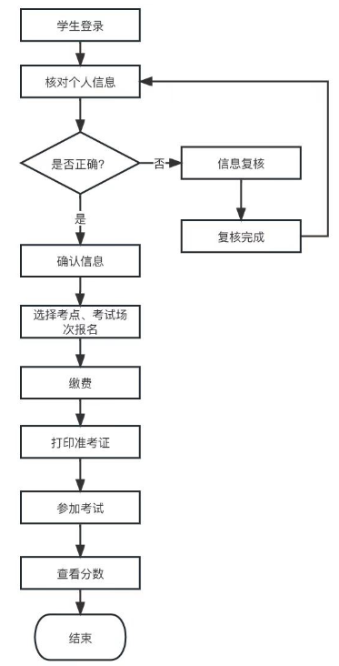 山东2023下半年自考本科学士学位外语考试报名须知 山东2023下半年自考本科学士学位外语考试报名须知