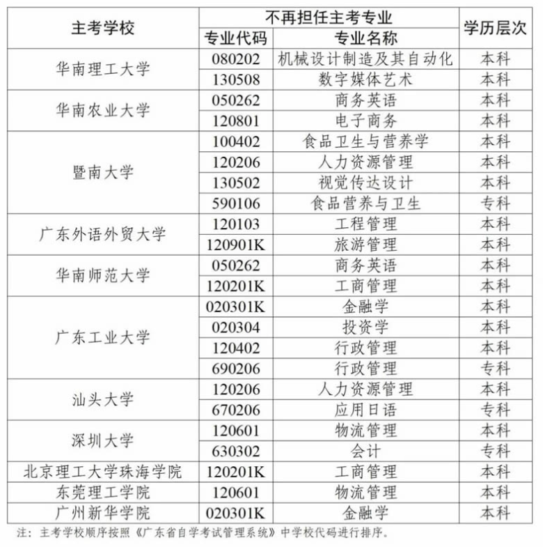 广东华南理工大学等11所高校不再担任高等教育自学考试相关专业主考学校的通知 广东华南理工大学等11所高校不再担任高等教育自学考试相关专业主考学校的通知