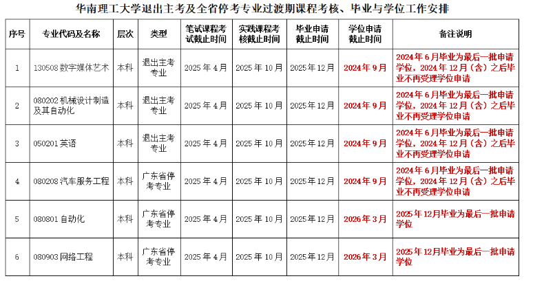 广东省华南理工大学自考退出主考及全省停考专业过渡期内课程考核、毕业及学位办理的通知 广东省华南理工大学自考退出主考及全省停考专业过渡期内课程考核、毕业及学位办理的通知
