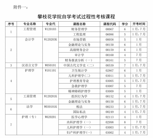 附件一:攀枝花学院自学考试过程性考核课程.png 附件一:攀枝花学院自学考试过程性考核课程.png
