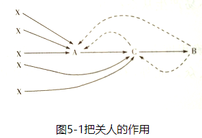 自考《公共关系学00182》章节串讲:第五章第一节公共关系传播模式 自考《公共关系学00182》章节串讲:第五章第一节公共关系传播模式