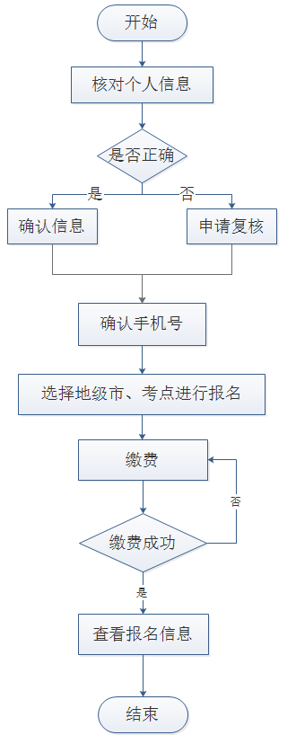 山西省2023年10月成人自考本科学士学位英语考试联考报名须知 山西省2023年10月成人自考本科学士学位英语考试联考报名须知