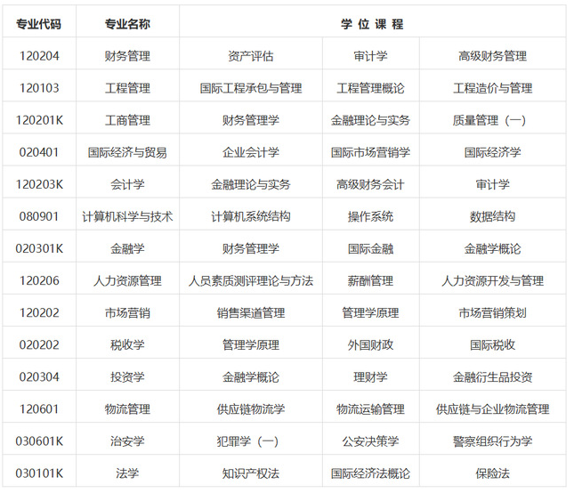 湖北中南财经政法大学关于2023下半年自考本科学士学位申请通知 湖北中南财经政法大学关于2023下半年自考本科学士学位申请通知