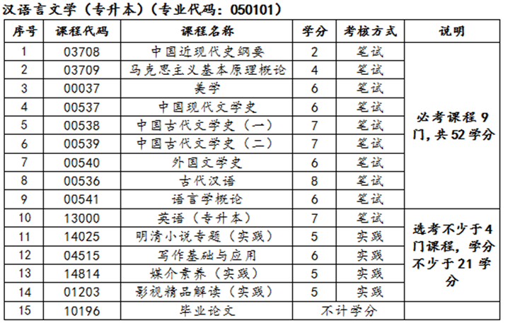 北京2024年自考专业新计划相对于旧计划主要有哪些变化？