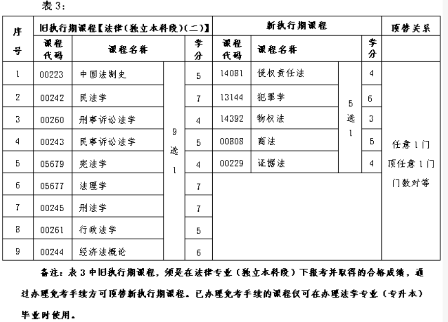 北京2024年新专业计划,请问旧课顶替新课是否需要办理手续? 北京2024年新专业计划,请问旧课顶替新课是否需要办理手续?