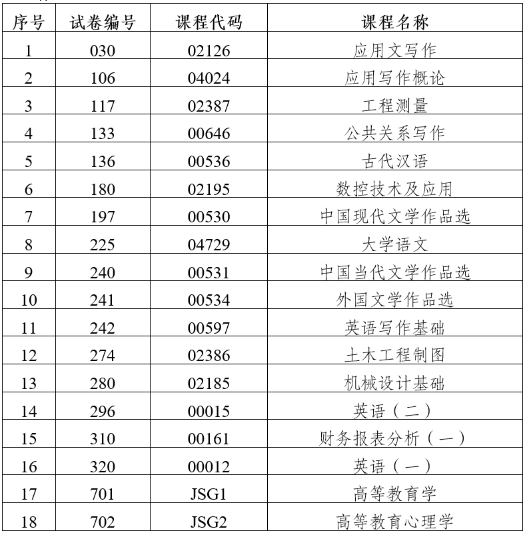 云南2023年10月自学考试部分科目使用专用答题卡及特殊说明 云南2023年10月自学考试部分科目使用专用答题卡及特殊说明